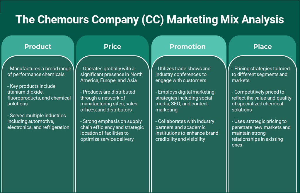 شركة Chemours (CC): تحليل المزيج التسويقي