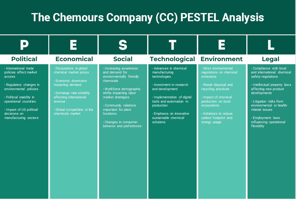 The Chemours Company (CC): Análisis de Pestel