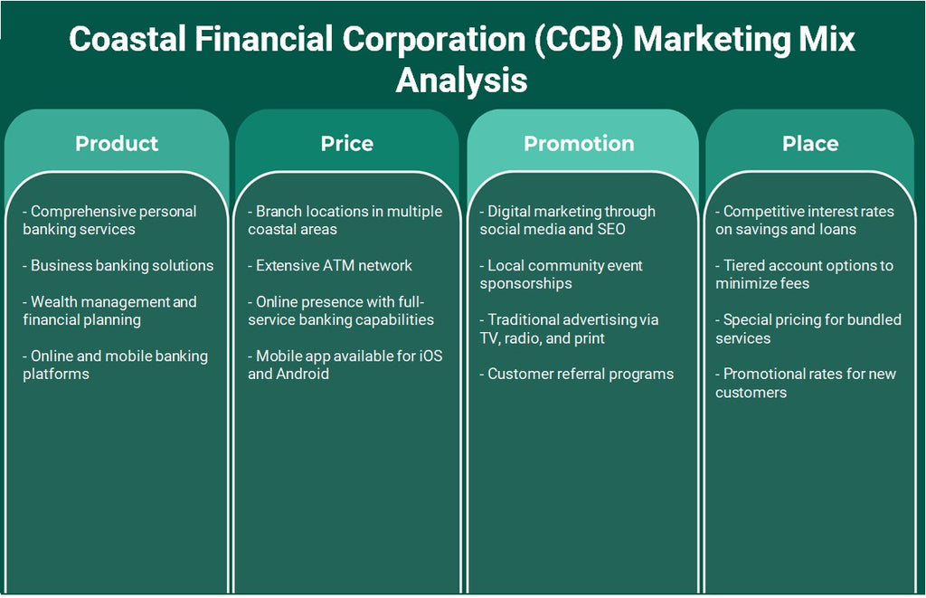 Coastal Financial Corporation (CCB): Análisis de marketing Mix