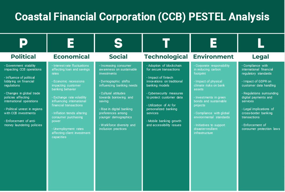 Coastal Financial Corporation (CCB): Análisis de Pestel