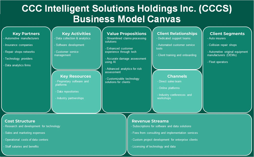 شركة CCC Intelligent Solutions Holdings Inc. (CCCS): نموذج الأعمال التجارية