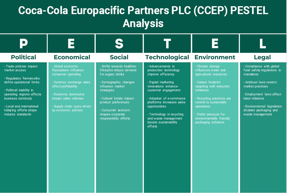Coca-Cola Europacific Partners plc (cCEP): análise de pestel