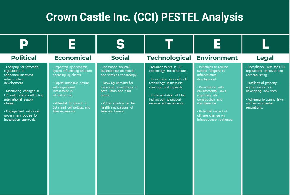Crown Castle Inc. (CCI): Analyse des pestel