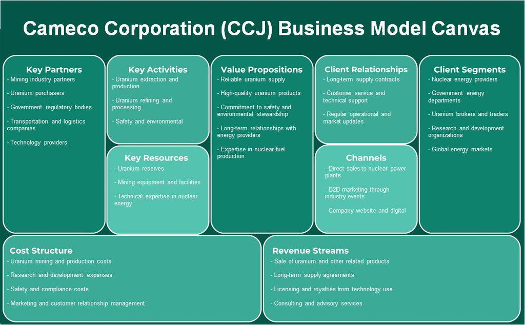 Cameco Corporation (CCJ): toile de modèle d'entreprise