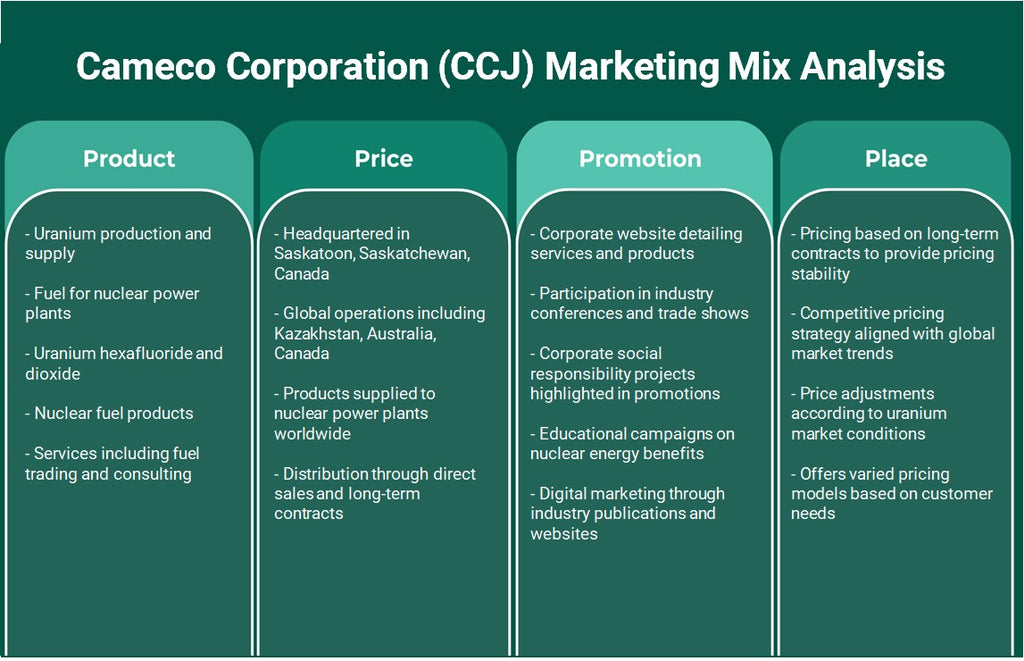 Cameco Corporation (CCJ): Análisis de marketing Mix