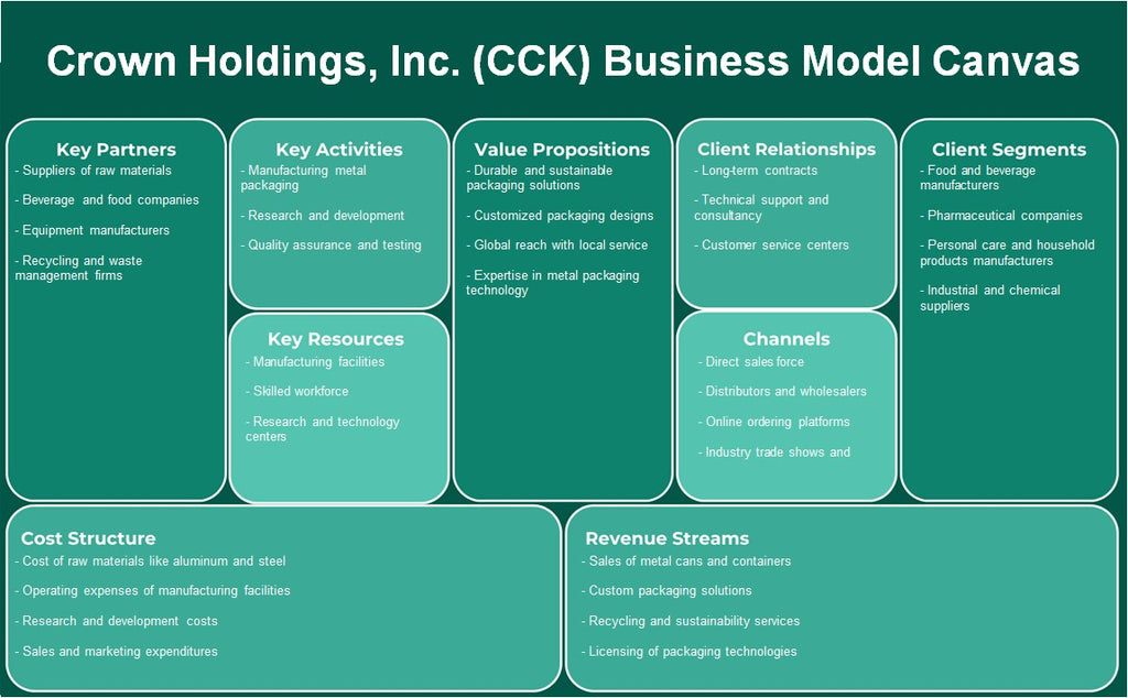 Crown Holdings, Inc. (CCK): Modelo de negocios Canvas