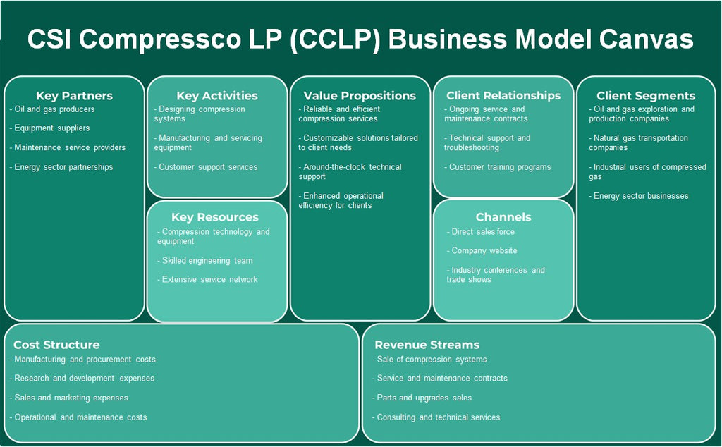 CSI Compressco LP (CCLP): Canvas de modelo de negócios