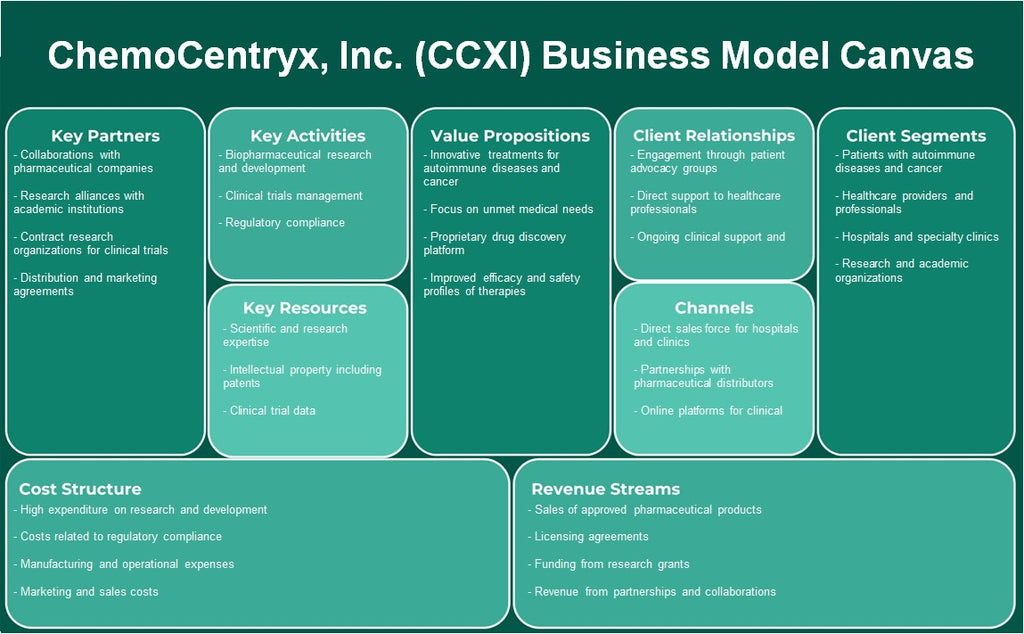 Chemicentryx, Inc. (CCXI): toile de modèle d'entreprise