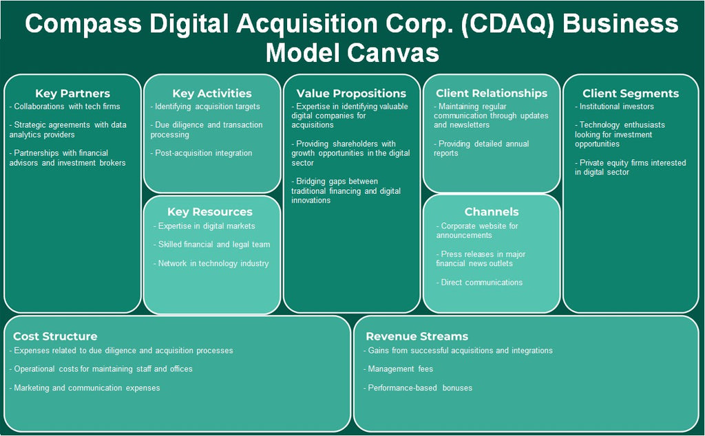 Compass Digital Adquisition Corp. (CDAQ): Canvas de modelo de negocio