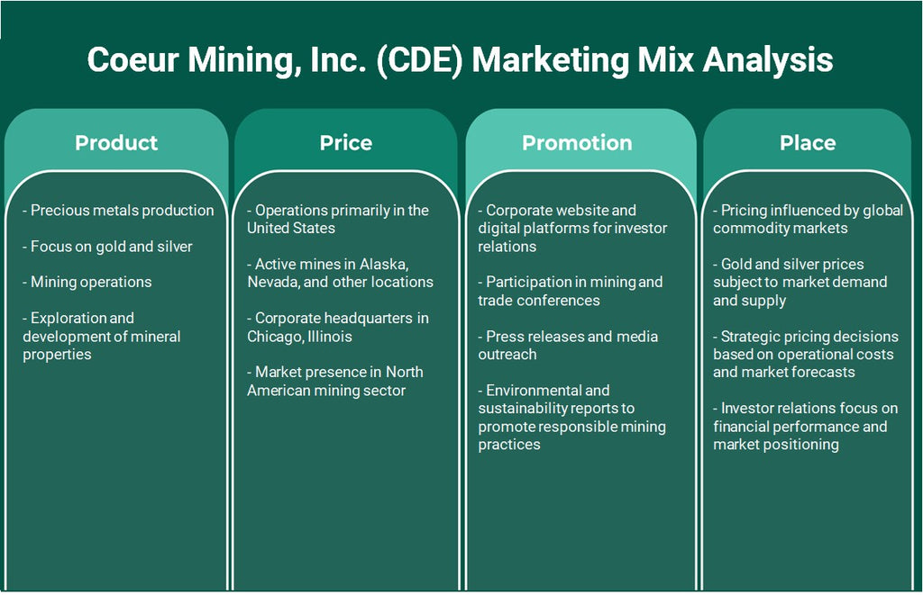 Coeur Mining, Inc. (CDE): Analyse du mix marketing