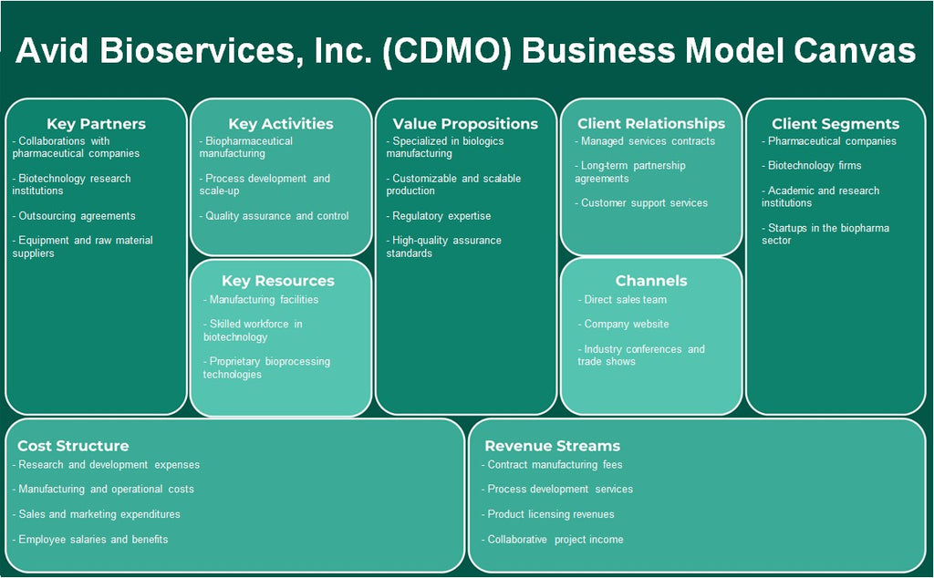 AVID Bioservices, Inc. (CDMO): Canvas do modelo de negócios