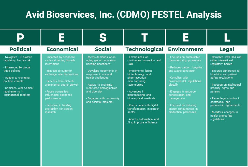 Avid BioServices, Inc. (CDMO): analyse des pestel