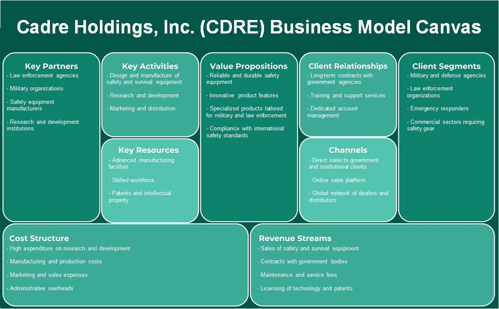 Cadre Holdings, Inc. (CDRE): Canvas de modelo de negocio