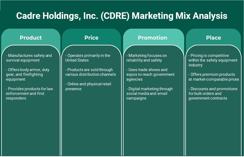 شركة Cadre Holdings, Inc. (CDRE): تحليل المزيج التسويقي