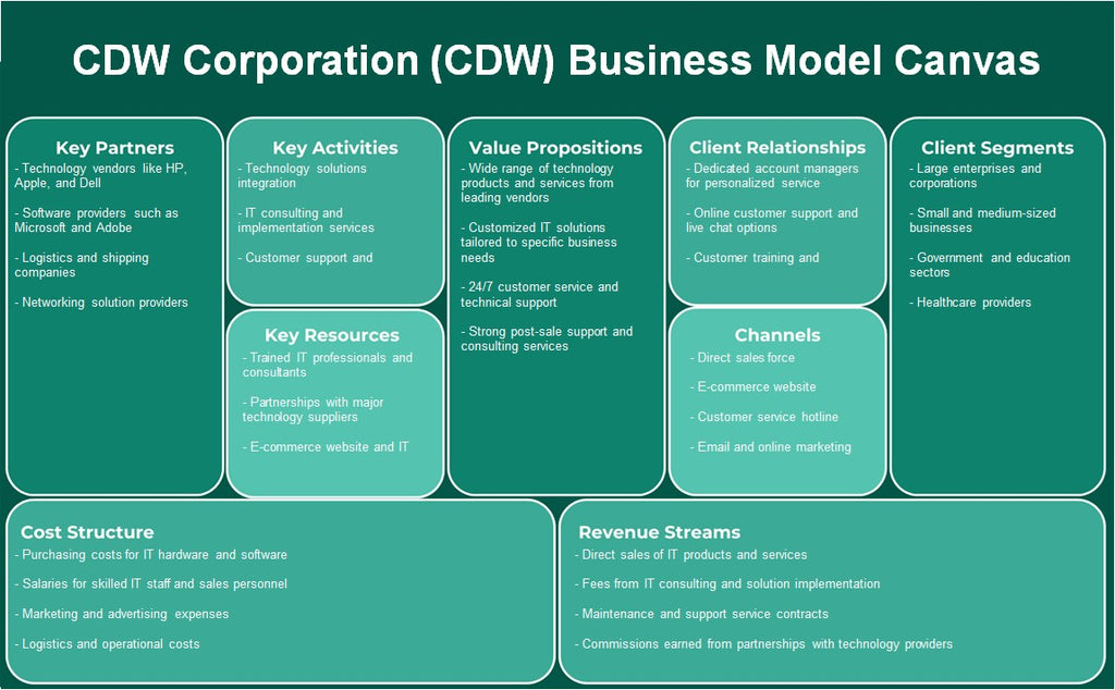 CDW Corporation (CDW): Canvas de modelo de negocio