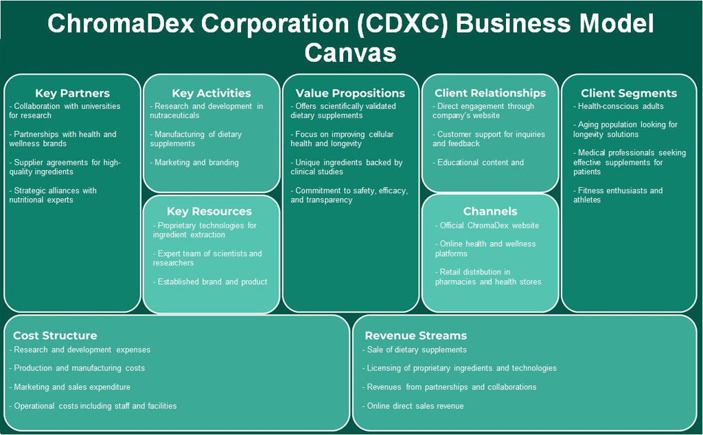 Chromadex Corporation (CDXC): Canvas de modelo de negocio