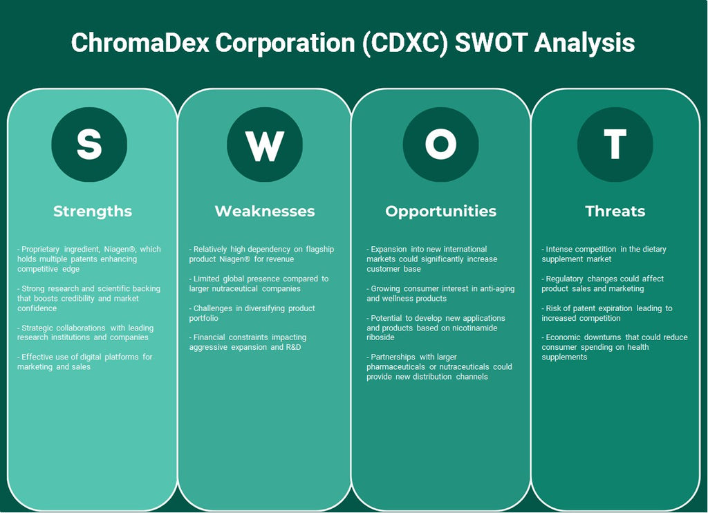 Chromadex Corporation (CDXC): análise SWOT