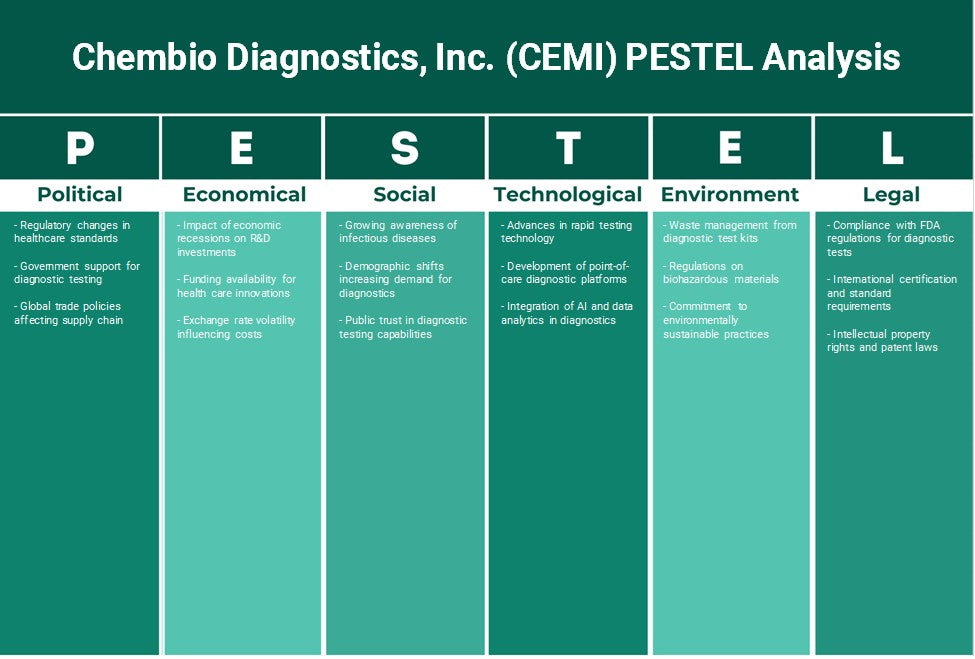 شركة Chembio Diagnostics, Inc. (CEMI): تحليل PESTEL