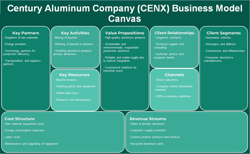شركة Century Aluminium (CENX): نموذج الأعمال التجارية