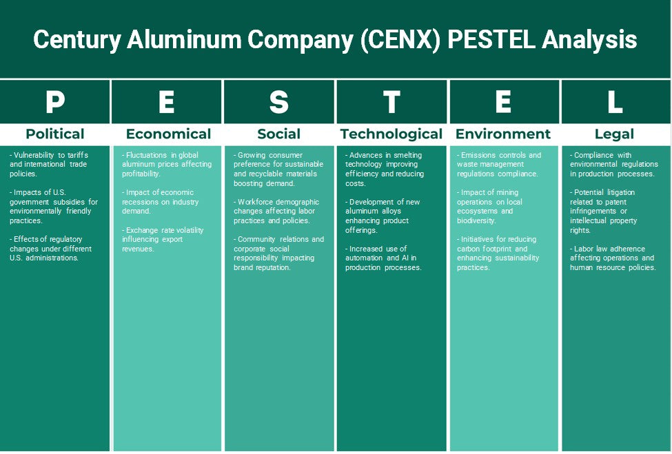 Century Aluminium Company (CENX): Análise de Pestel