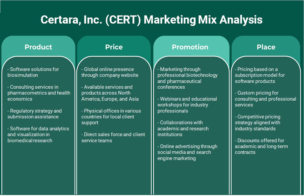 Certara, Inc. (CERT): Análisis de marketing Mix