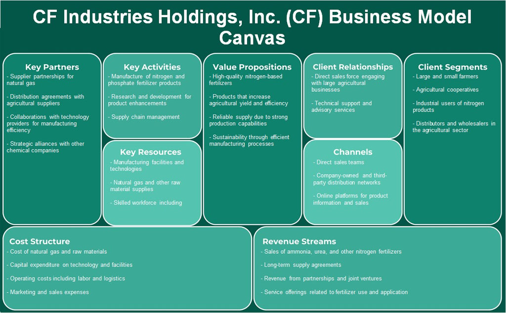 CF Industries Holdings, Inc. (CF): Canvas de modelo de negocio