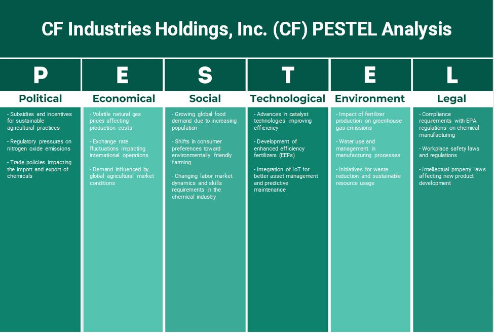 CF Industries Holdings, Inc. (CF): Análise de Pestel