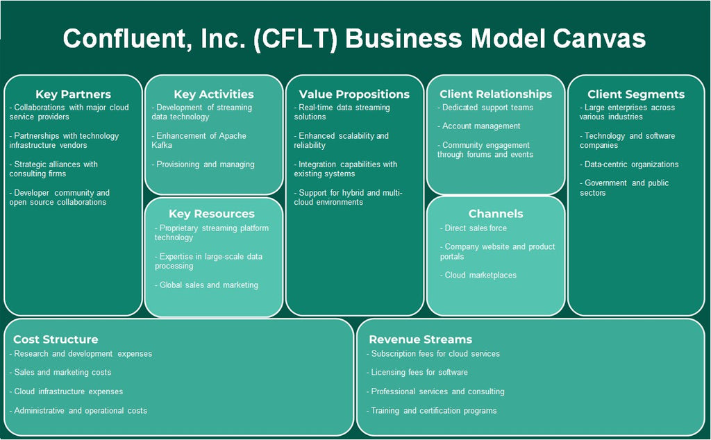 Confluent, Inc. (CFLT): Canvas de modelo de negócios