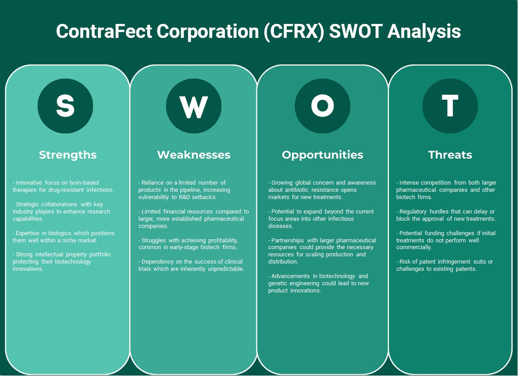 Contrafect Corporation (CFRX): análisis FODA