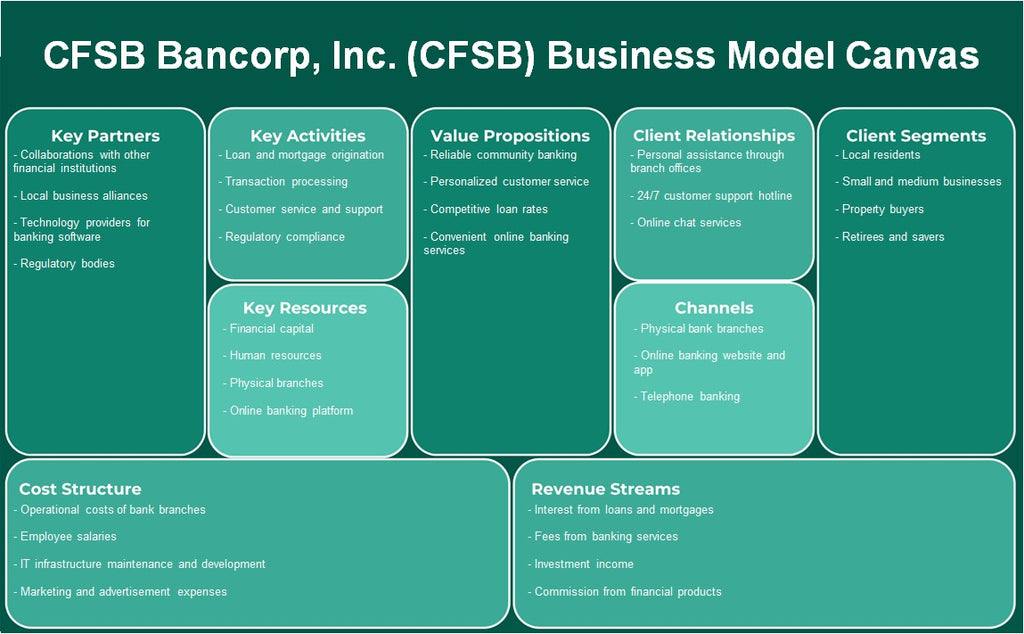 CFSB Bancorp, Inc. (CFSB): Canvas de modelo de negocio