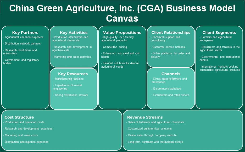 China Green Agriculture, Inc. (CGA): Business Model Canvas