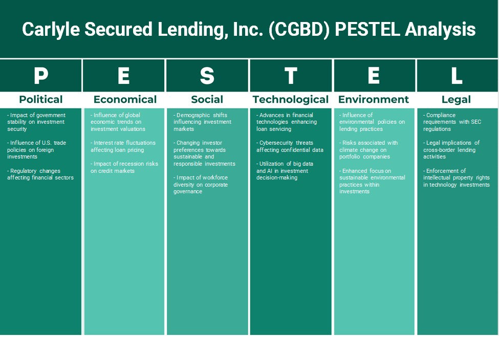 Carlyle Secured Lending, Inc. (CGBD): Análise de Pestel