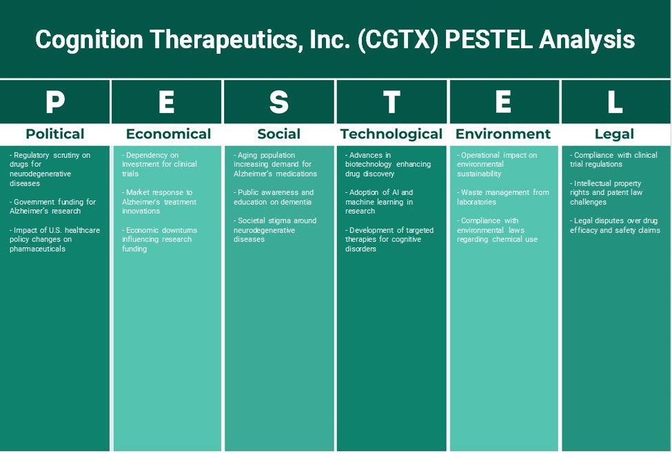 Cognition Therapeutics, Inc. (CGTX): Análisis de Pestel