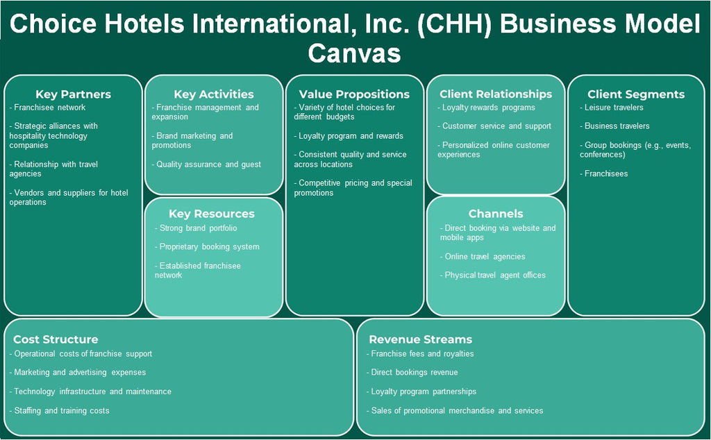 Choice Hotels International, Inc. (CHH): Modelo de negocios Canvas