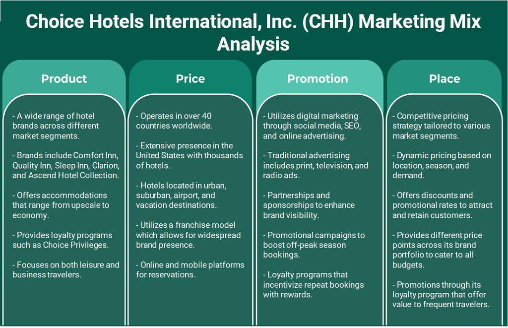 Choice Hotels International, Inc. (CHH): Analyse du mix marketing