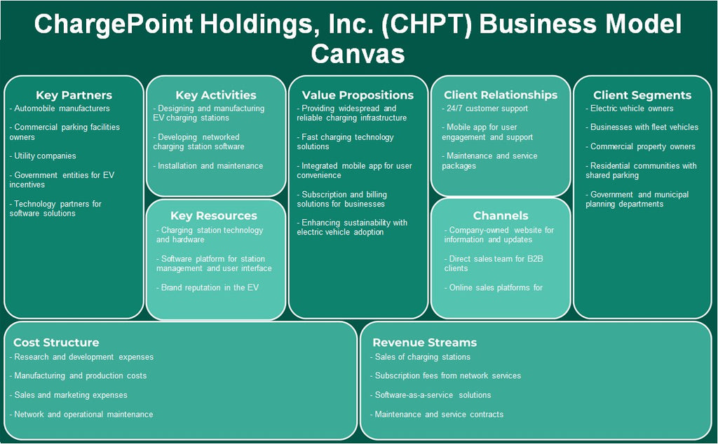 ChargePoint Holdings, Inc. (CHPT): Canvas de modelo de negócios