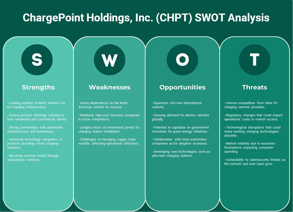 Chargepoint Holdings, Inc. (CHPT): Análisis FODA