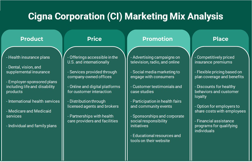 شركة Cigna (CI): تحليل المزيج التسويقي