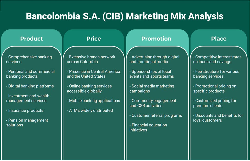 Bancolombia S.A. (CIB): Analyse du mix marketing
