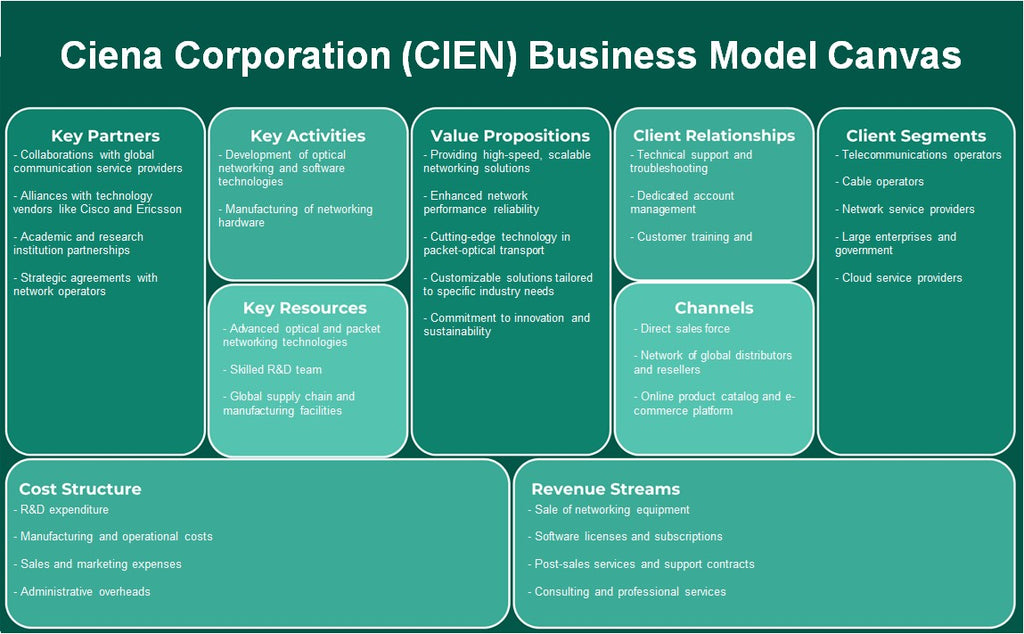 Ciena Corporation (Cien): toile du modèle d'entreprise