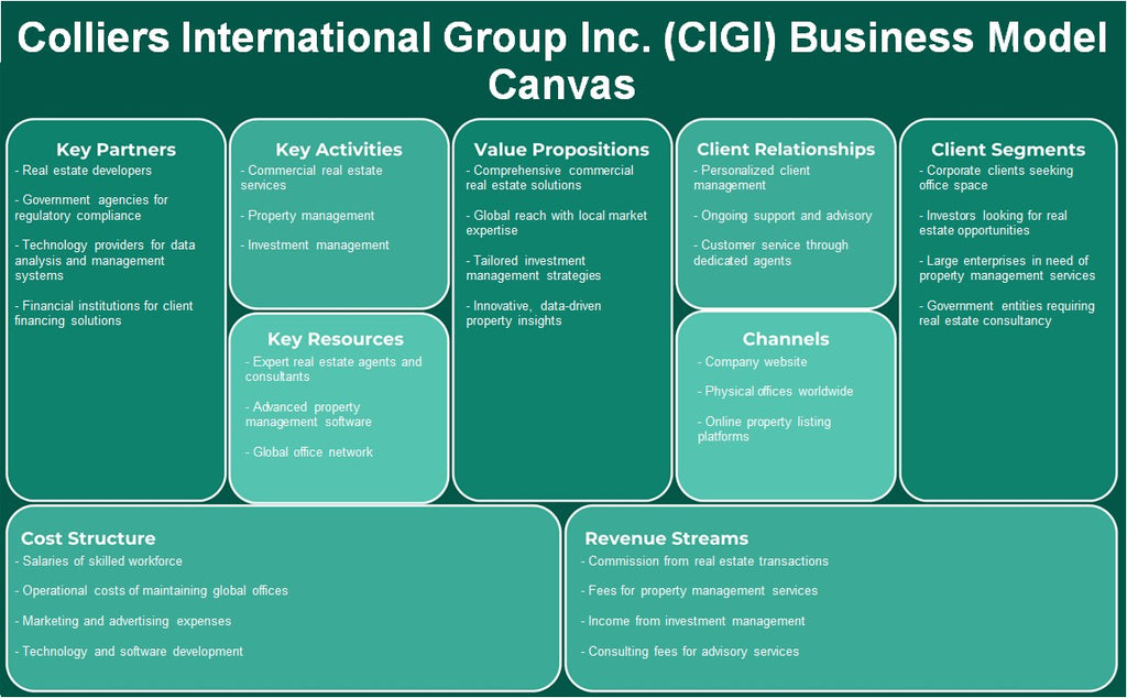 Colliers International Group Inc. (CIGI): Business Model Canvas