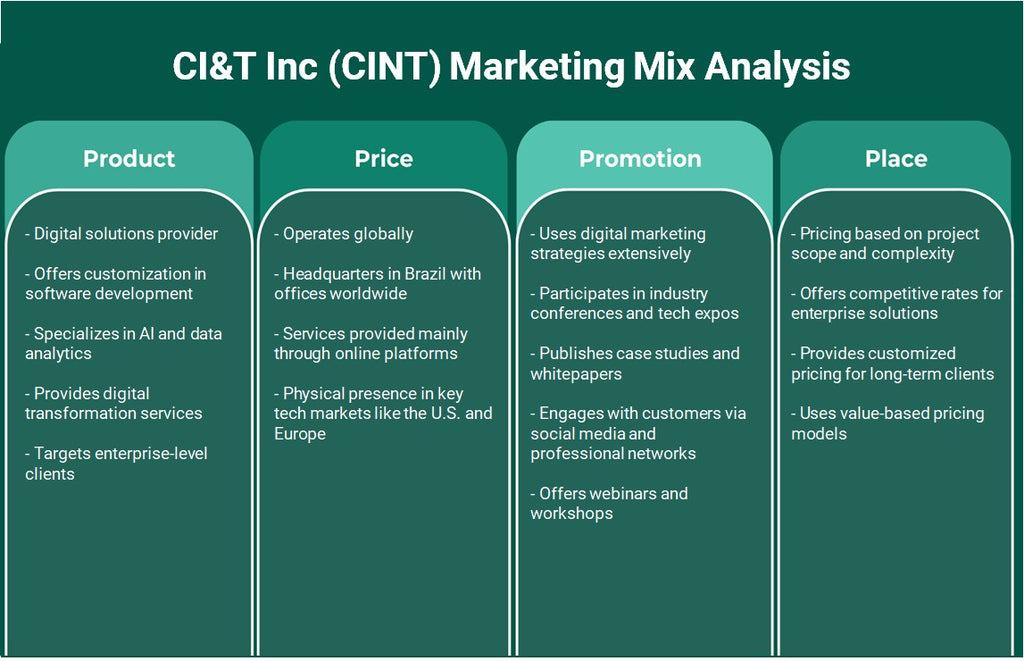 CI&T Inc (Cint): Análise de Mix de Marketing