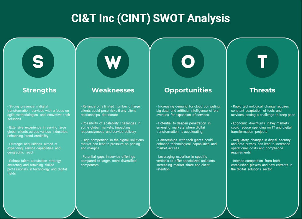 CI & T Inc (Cint): Análisis FODA