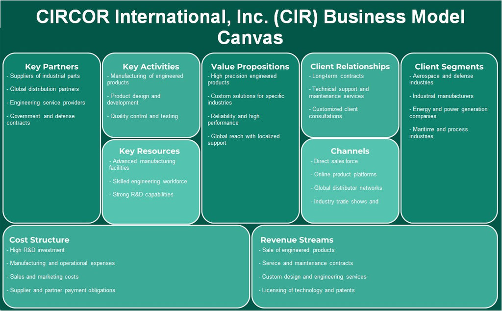 Circor International, Inc. (CIR): Business Model Canvas