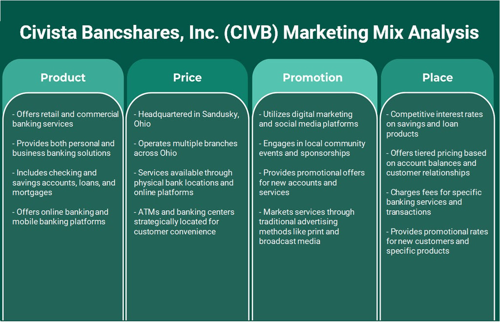 Civista Bancshares, Inc. (CIVB): تحليل المزيج التسويقي