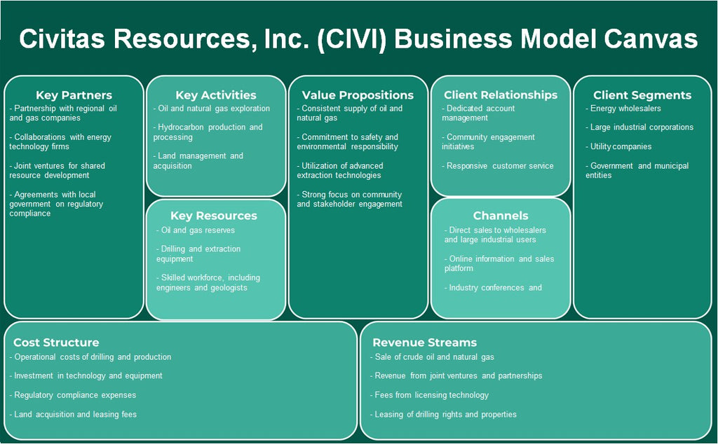 Civitas Resources, Inc. (Civi): Canvas do Modelo de Negócios