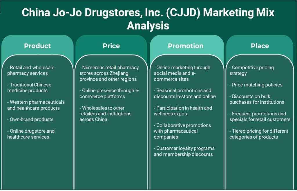 شركة China Jo-Jo Drugstores, Inc. (CJJD): تحليل المزيج التسويقي