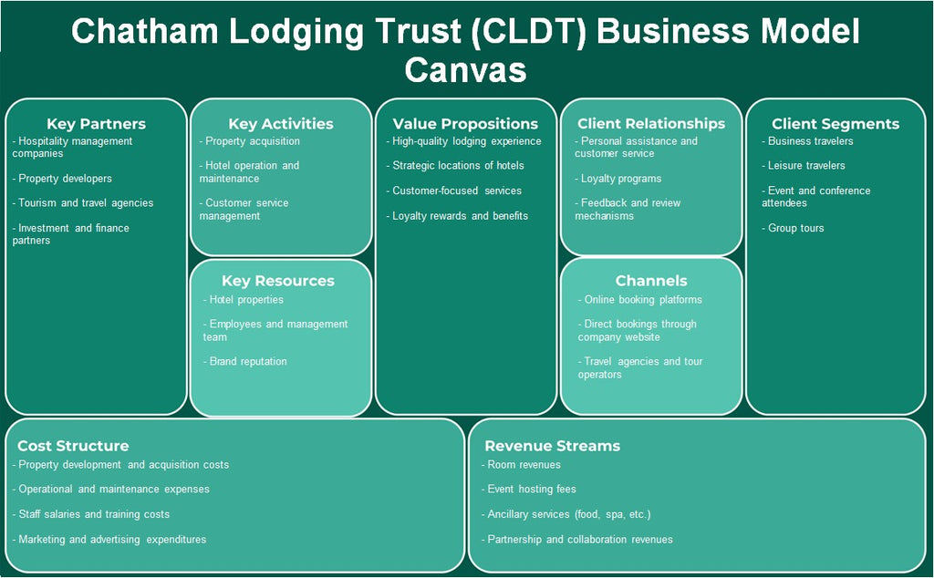 Chatham Lodging Trust (CLDT): Canvas de modelo de negócios