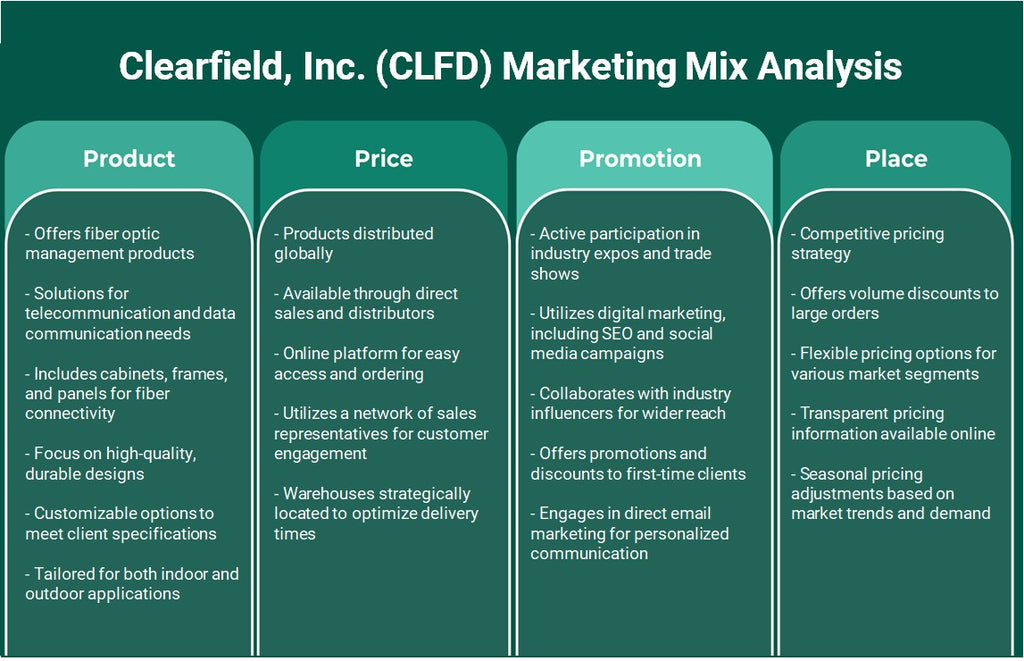 Clearfield, Inc. (CLFD): Analyse du mix marketing