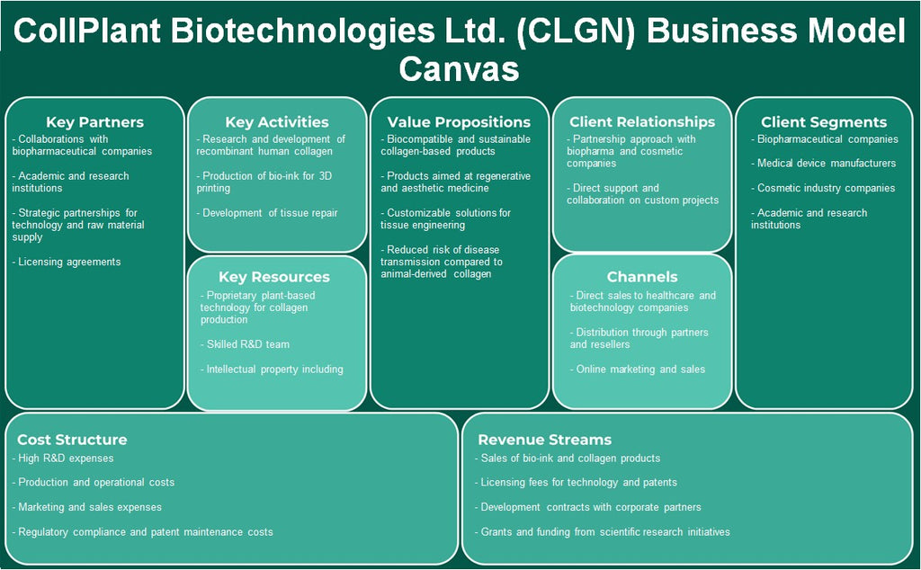 شركة CollPlant Biotechnologies Ltd. (CLGN): نموذج الأعمال التجارية
